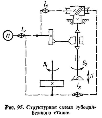 Кинематическая структура зубодолбежного верстата 5В150